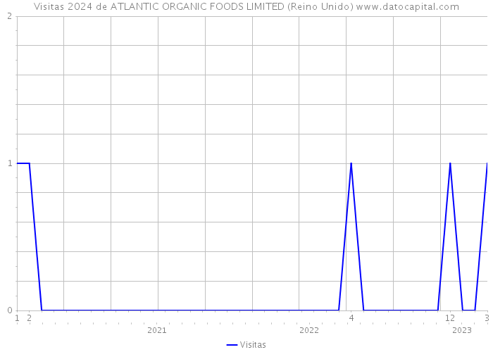 Visitas 2024 de ATLANTIC ORGANIC FOODS LIMITED (Reino Unido) 