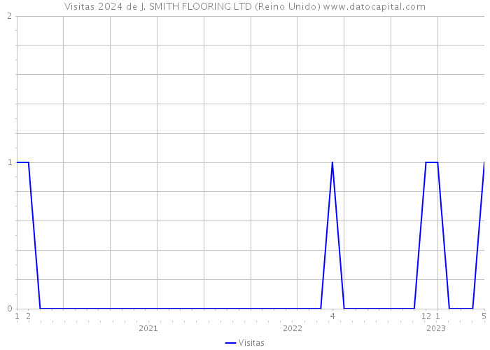 Visitas 2024 de J. SMITH FLOORING LTD (Reino Unido) 