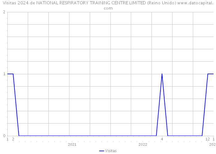 Visitas 2024 de NATIONAL RESPIRATORY TRAINING CENTRE LIMITED (Reino Unido) 