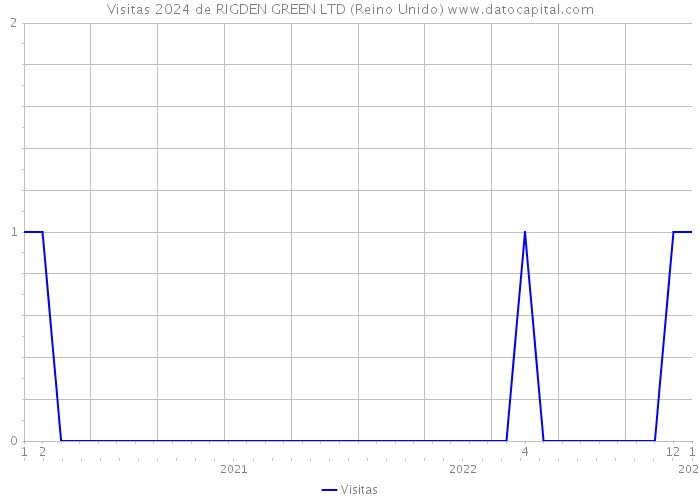 Visitas 2024 de RIGDEN GREEN LTD (Reino Unido) 