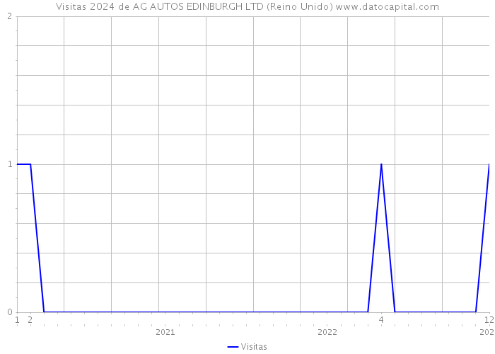 Visitas 2024 de AG AUTOS EDINBURGH LTD (Reino Unido) 