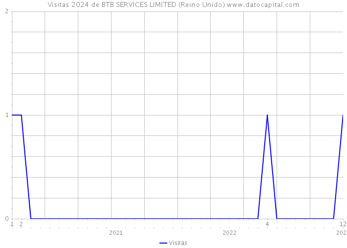 Visitas 2024 de BTB SERVICES LIMITED (Reino Unido) 