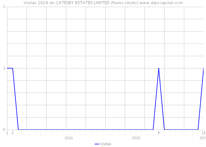 Visitas 2024 de CATESBY ESTATES LIMITED (Reino Unido) 