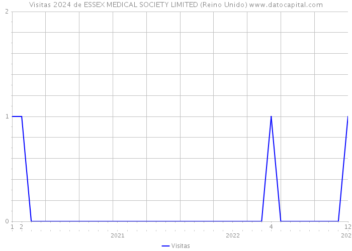 Visitas 2024 de ESSEX MEDICAL SOCIETY LIMITED (Reino Unido) 