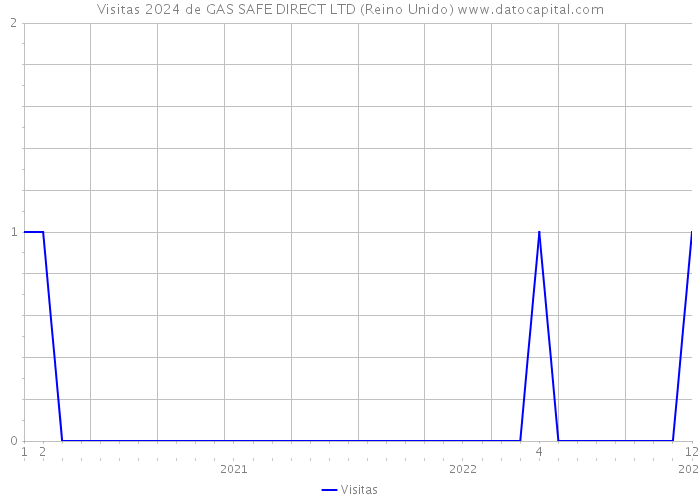 Visitas 2024 de GAS SAFE DIRECT LTD (Reino Unido) 