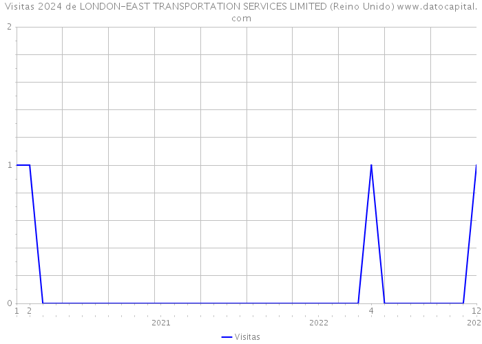 Visitas 2024 de LONDON-EAST TRANSPORTATION SERVICES LIMITED (Reino Unido) 