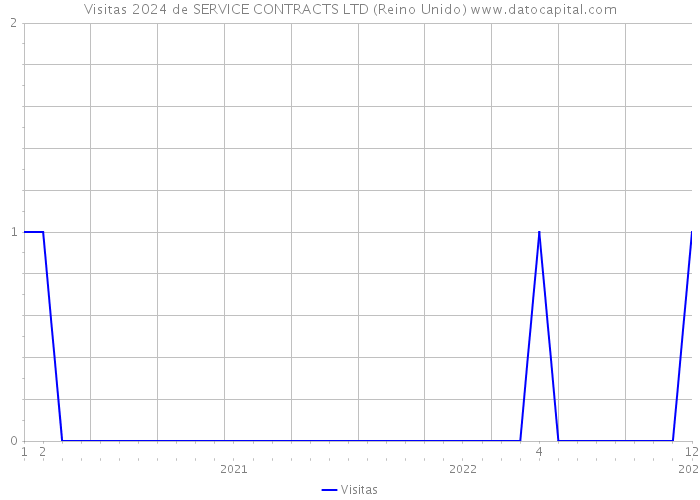 Visitas 2024 de SERVICE CONTRACTS LTD (Reino Unido) 