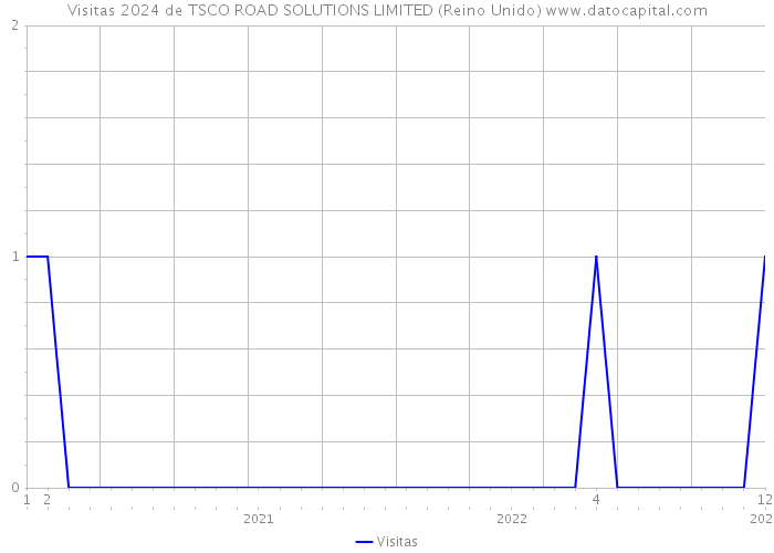 Visitas 2024 de TSCO ROAD SOLUTIONS LIMITED (Reino Unido) 