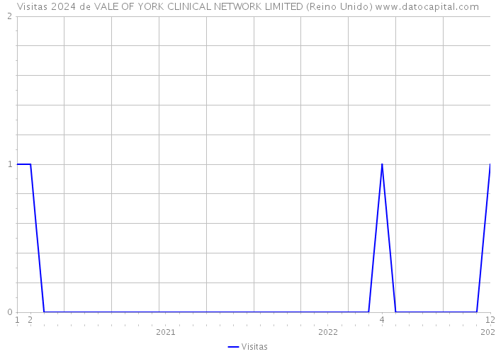 Visitas 2024 de VALE OF YORK CLINICAL NETWORK LIMITED (Reino Unido) 