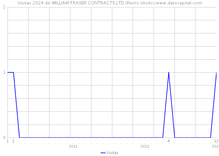 Visitas 2024 de WILLIAM FRASER CONTRACTS LTD (Reino Unido) 