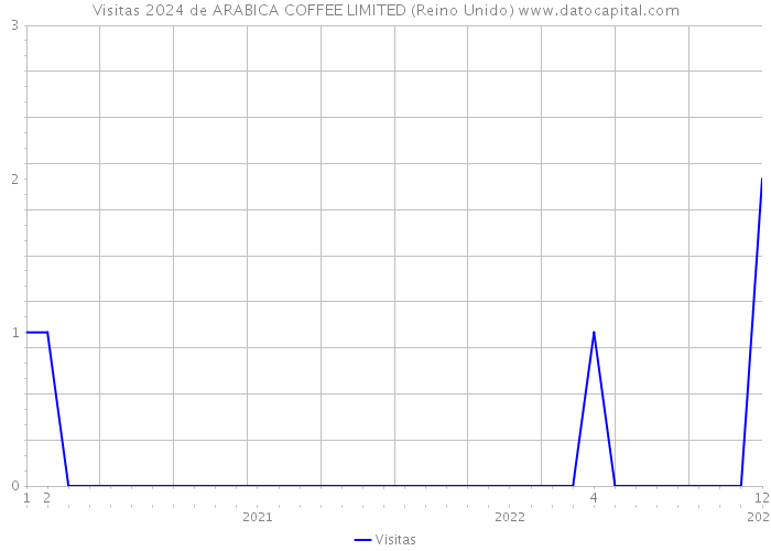 Visitas 2024 de ARABICA COFFEE LIMITED (Reino Unido) 