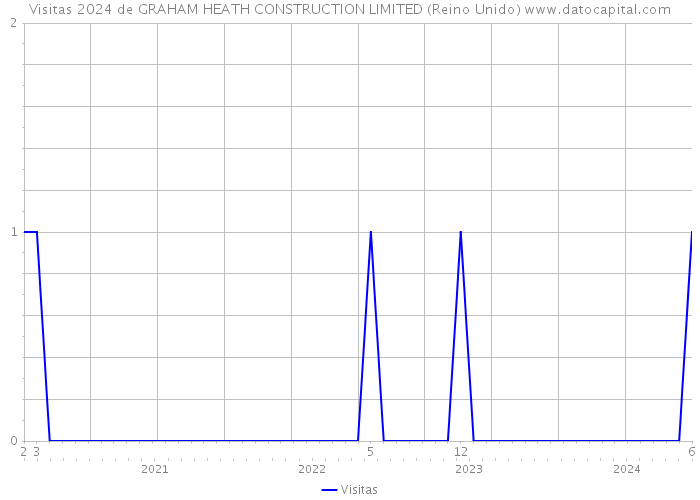 Visitas 2024 de GRAHAM HEATH CONSTRUCTION LIMITED (Reino Unido) 