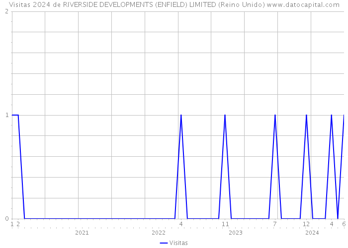 Visitas 2024 de RIVERSIDE DEVELOPMENTS (ENFIELD) LIMITED (Reino Unido) 