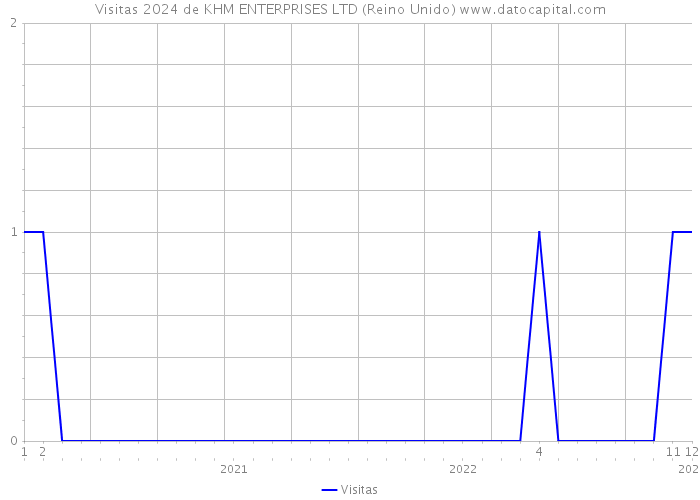 Visitas 2024 de KHM ENTERPRISES LTD (Reino Unido) 