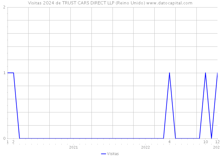Visitas 2024 de TRUST CARS DIRECT LLP (Reino Unido) 