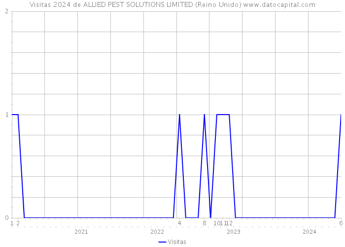 Visitas 2024 de ALLIED PEST SOLUTIONS LIMITED (Reino Unido) 