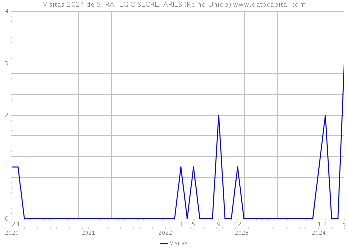 Visitas 2024 de STRATEGIC SECRETARIES (Reino Unido) 