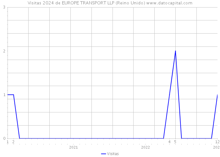 Visitas 2024 de EUROPE TRANSPORT LLP (Reino Unido) 