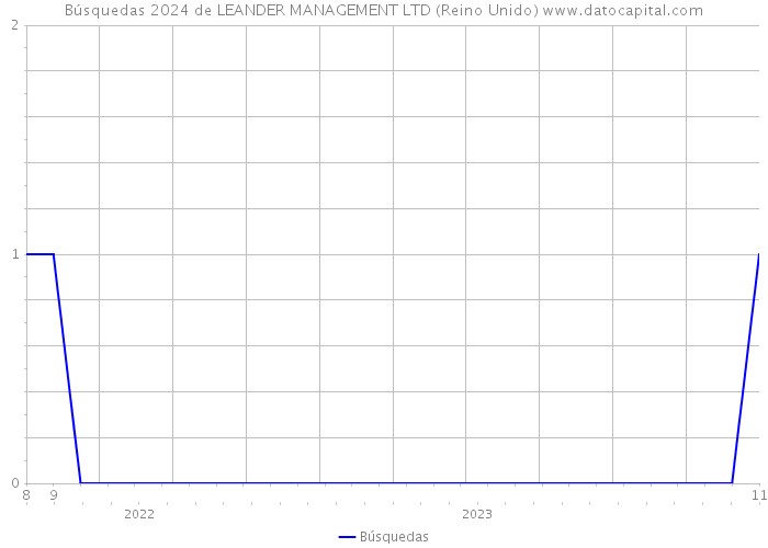 Búsquedas 2024 de LEANDER MANAGEMENT LTD (Reino Unido) 