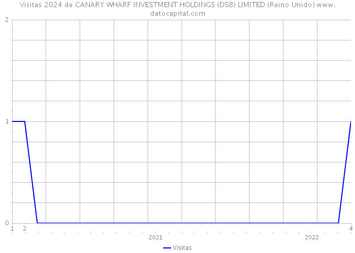 Visitas 2024 de CANARY WHARF INVESTMENT HOLDINGS (DS8) LIMITED (Reino Unido) 