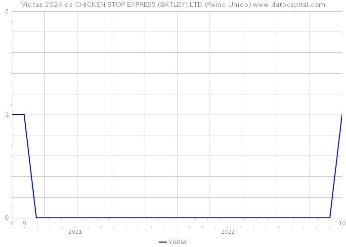 Visitas 2024 de CHICKEN STOP EXPRESS (BATLEY) LTD (Reino Unido) 