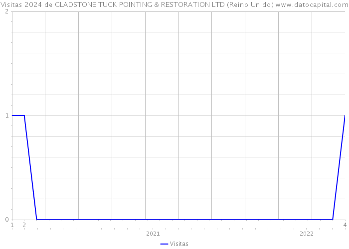 Visitas 2024 de GLADSTONE TUCK POINTING & RESTORATION LTD (Reino Unido) 