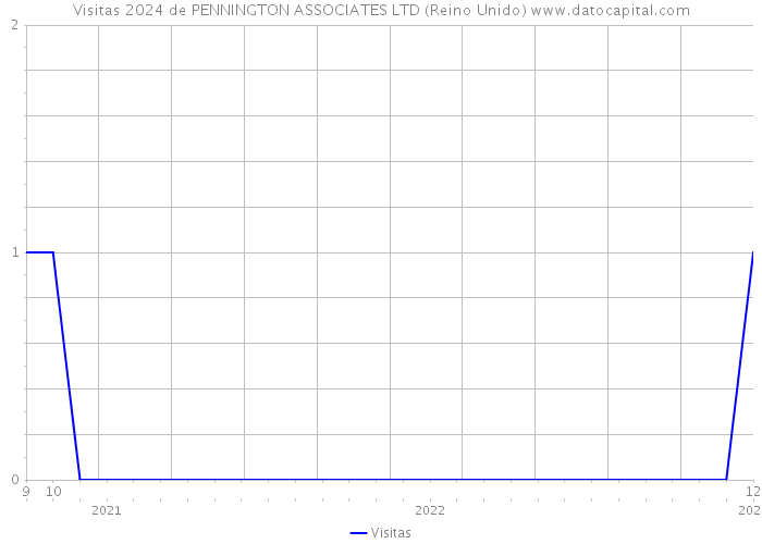 Visitas 2024 de PENNINGTON ASSOCIATES LTD (Reino Unido) 