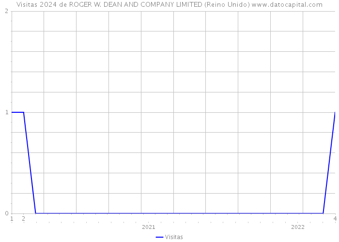 Visitas 2024 de ROGER W. DEAN AND COMPANY LIMITED (Reino Unido) 