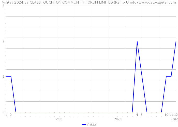 Visitas 2024 de GLASSHOUGHTON COMMUNITY FORUM LIMITED (Reino Unido) 