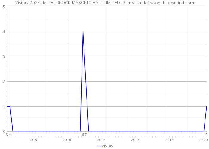 Visitas 2024 de THURROCK MASONIC HALL LIMITED (Reino Unido) 