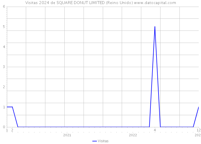 Visitas 2024 de SQUARE DONUT LIMITED (Reino Unido) 