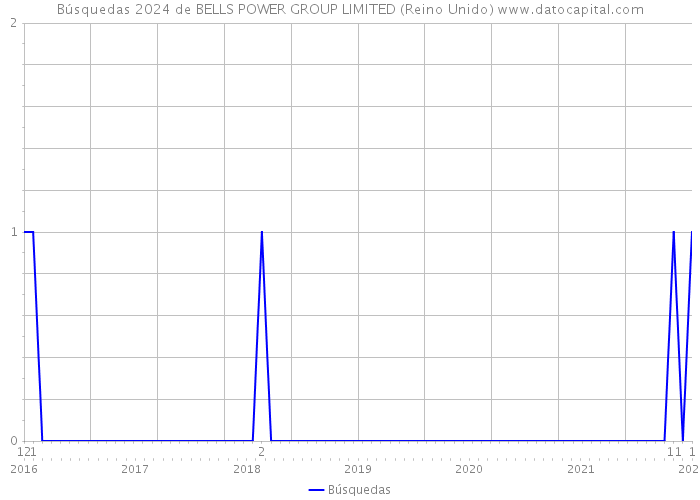 Búsquedas 2024 de BELLS POWER GROUP LIMITED (Reino Unido) 