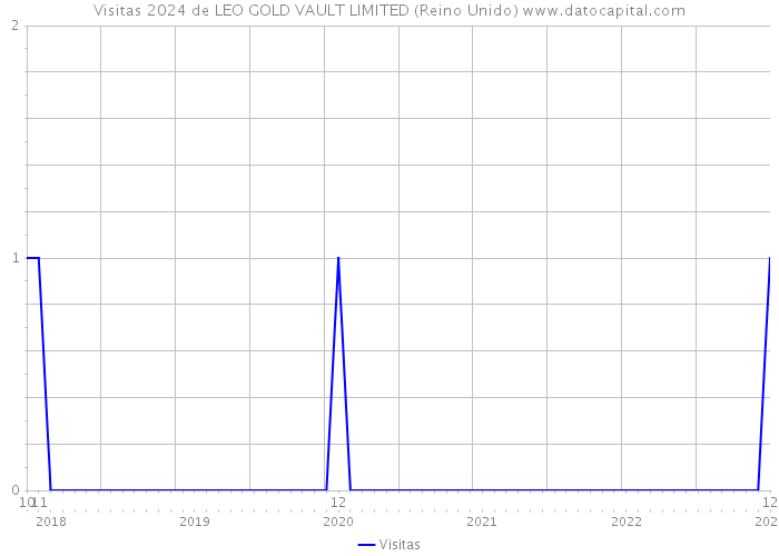 Visitas 2024 de LEO GOLD VAULT LIMITED (Reino Unido) 