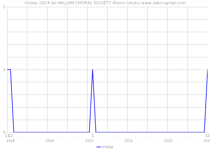 Visitas 2024 de HALLAM CHORAL SOCIETY (Reino Unido) 