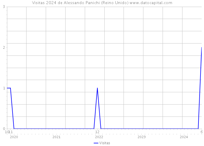 Visitas 2024 de Alessando Panichi (Reino Unido) 