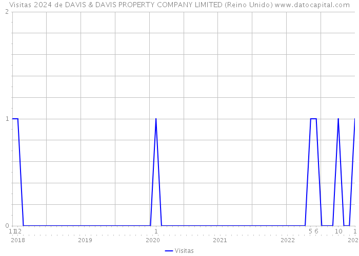 Visitas 2024 de DAVIS & DAVIS PROPERTY COMPANY LIMITED (Reino Unido) 