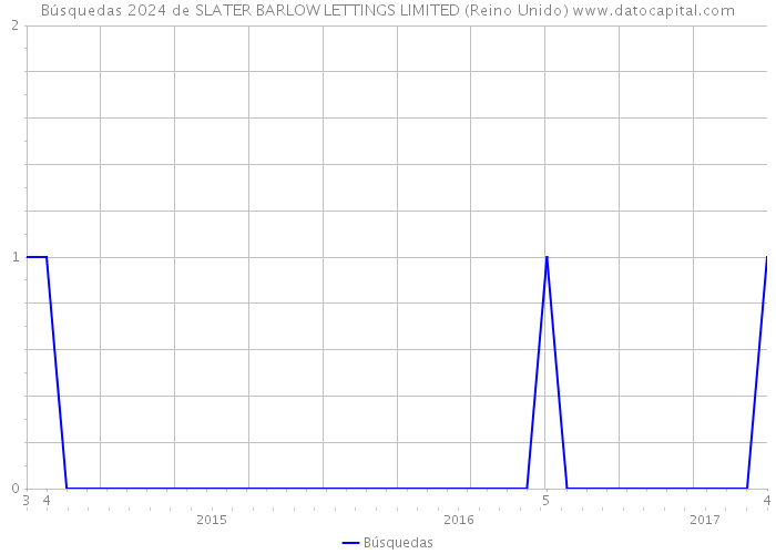 Búsquedas 2024 de SLATER BARLOW LETTINGS LIMITED (Reino Unido) 