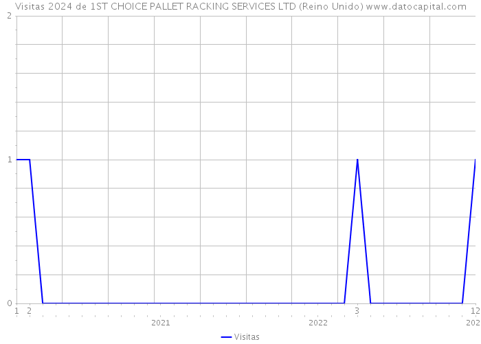 Visitas 2024 de 1ST CHOICE PALLET RACKING SERVICES LTD (Reino Unido) 