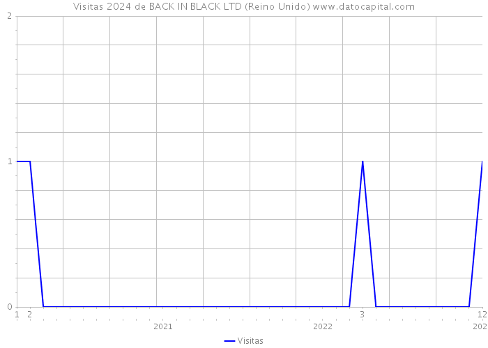 Visitas 2024 de BACK IN BLACK LTD (Reino Unido) 