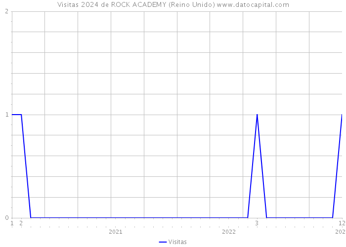 Visitas 2024 de ROCK ACADEMY (Reino Unido) 