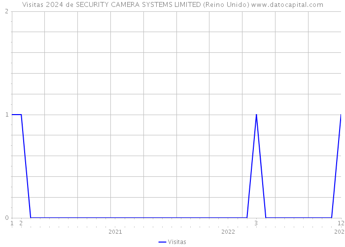 Visitas 2024 de SECURITY CAMERA SYSTEMS LIMITED (Reino Unido) 