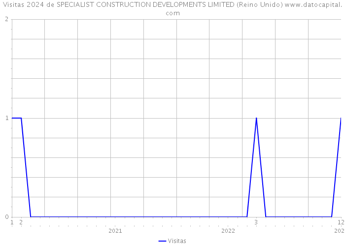 Visitas 2024 de SPECIALIST CONSTRUCTION DEVELOPMENTS LIMITED (Reino Unido) 