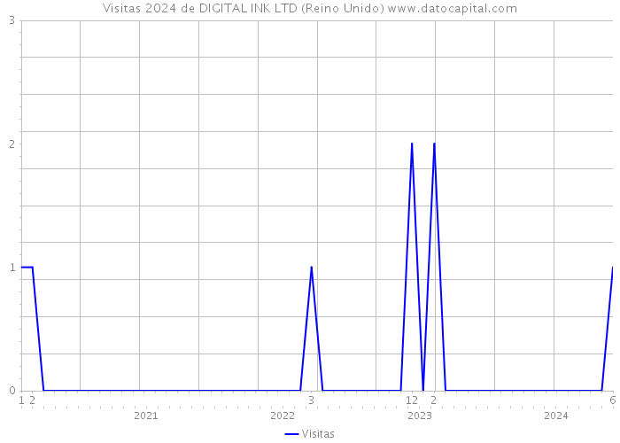 Visitas 2024 de DIGITAL INK LTD (Reino Unido) 