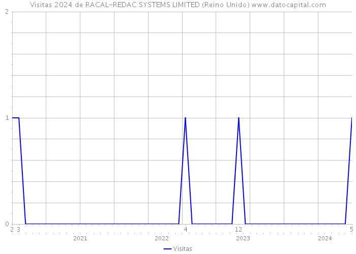 Visitas 2024 de RACAL-REDAC SYSTEMS LIMITED (Reino Unido) 