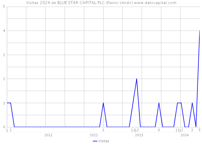 Visitas 2024 de BLUE STAR CAPITAL PLC (Reino Unido) 