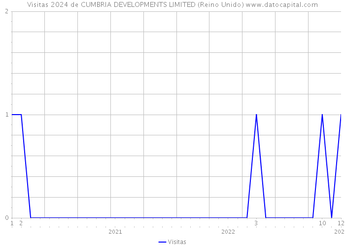 Visitas 2024 de CUMBRIA DEVELOPMENTS LIMITED (Reino Unido) 