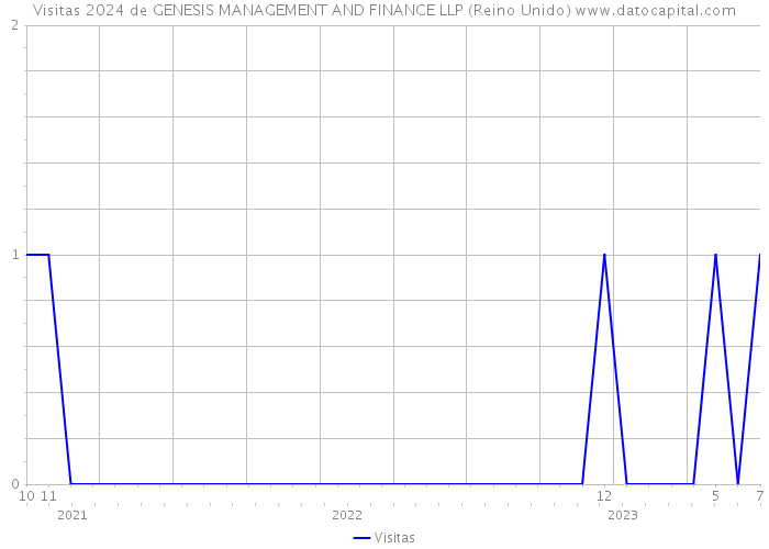 Visitas 2024 de GENESIS MANAGEMENT AND FINANCE LLP (Reino Unido) 