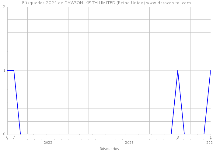 Búsquedas 2024 de DAWSON-KEITH LIMITED (Reino Unido) 