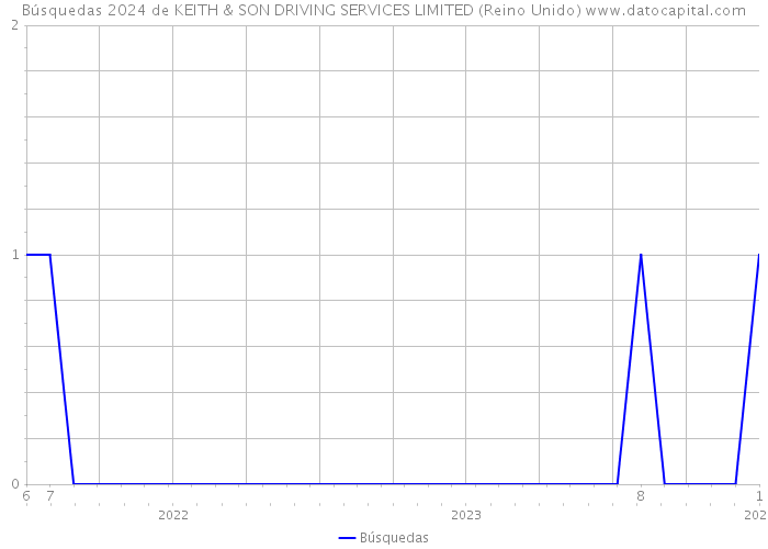 Búsquedas 2024 de KEITH & SON DRIVING SERVICES LIMITED (Reino Unido) 