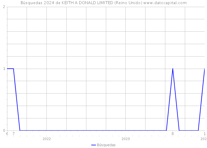 Búsquedas 2024 de KEITH A DONALD LIMITED (Reino Unido) 